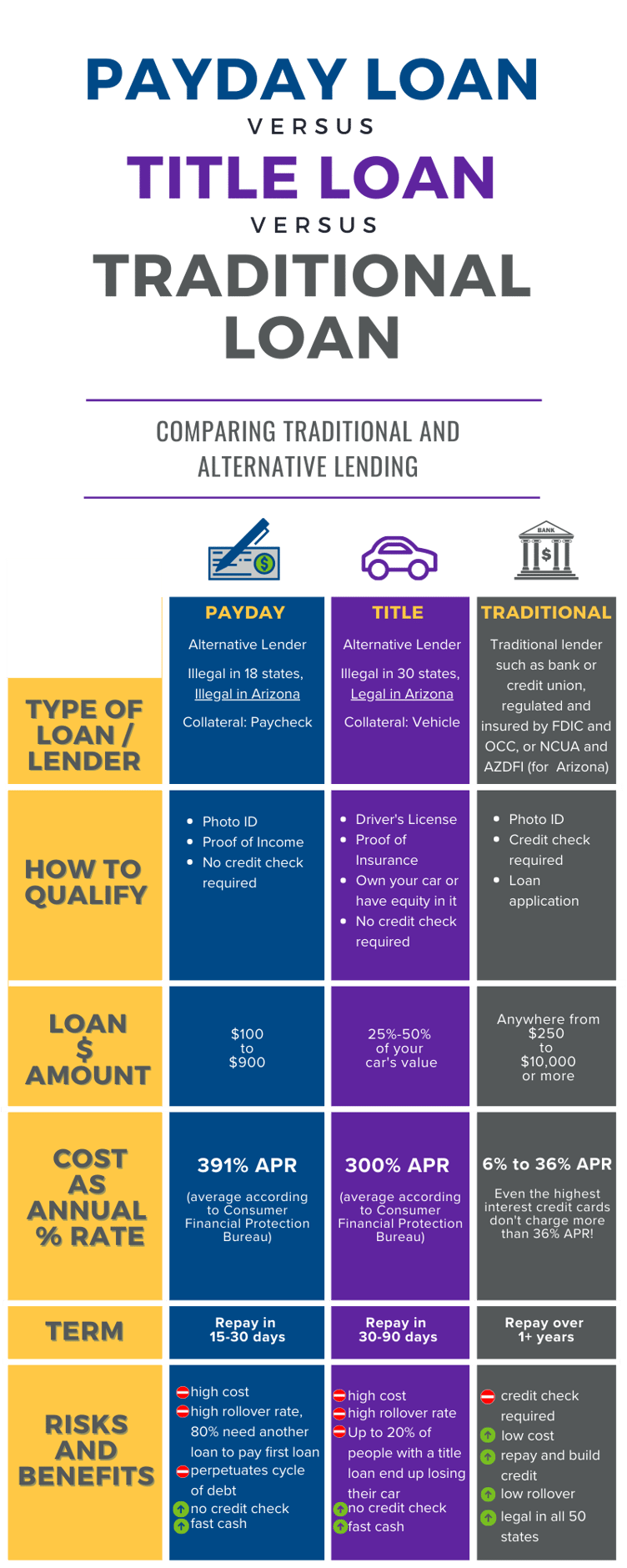 Loan alternatives comparisons